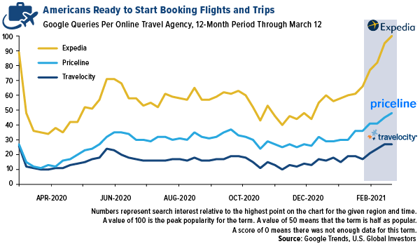 AMericans ready to start booking flights and trips