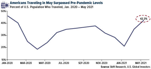 Americans Traveling in May Surpassed Pre-Pandemic Levels