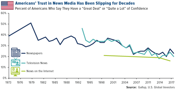 Americans trust in news media has been slipping for decades