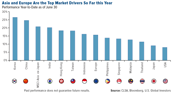 asia and europe are the top market drivers so far this year