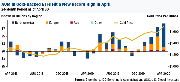 AUM in gold-backed ETFs hit a new record high in April