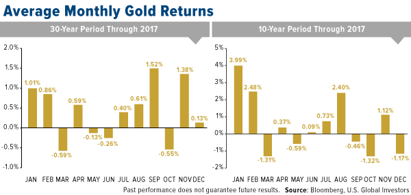 Average monthly gold returns