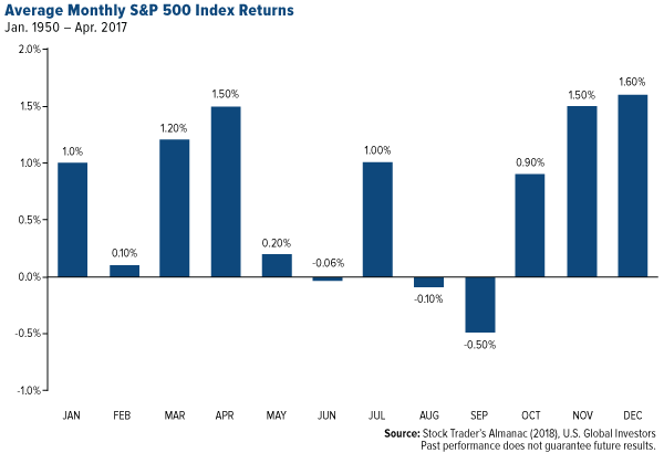 average monthly s and p 500 index returns