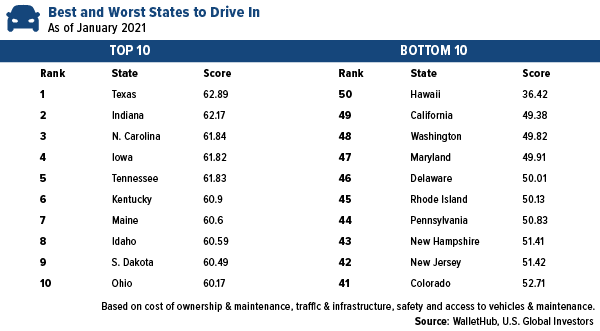 Best and worst stated to drive in