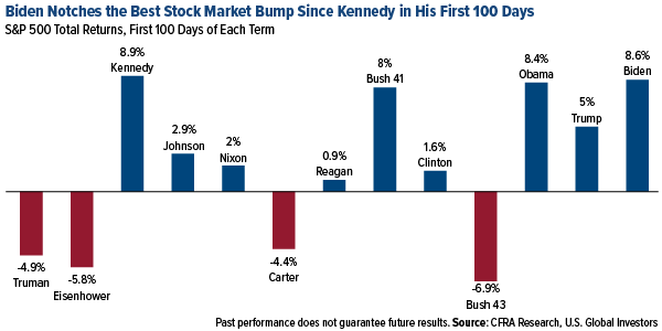 Biden has best stock market bump since Kennedy in his first 100 days in office