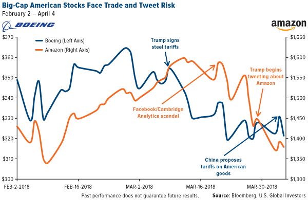 Big-Cap American Stocks Face Trade and Tweet Risk