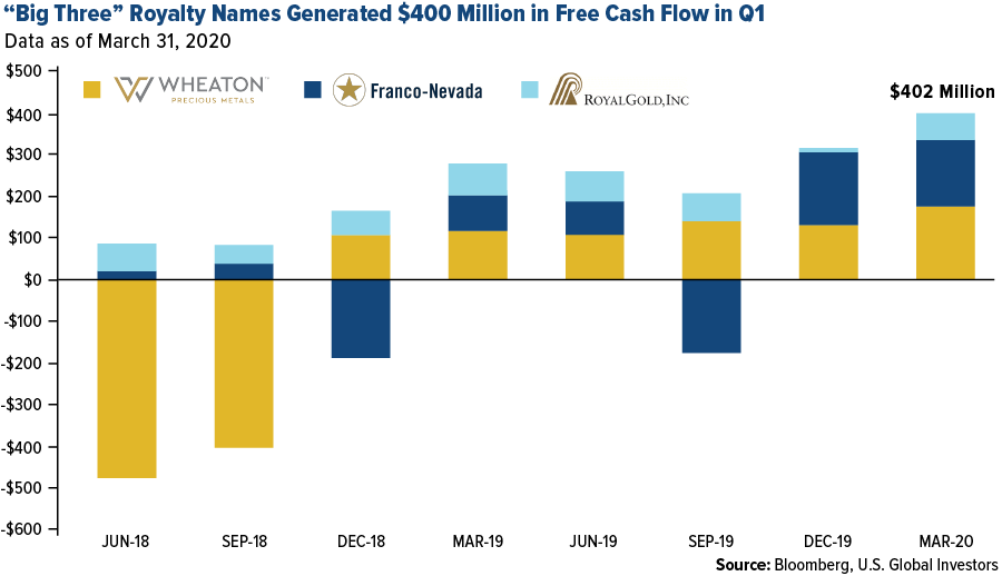 "Big three" Royalty names generated $400 million in free cash flow in Q1