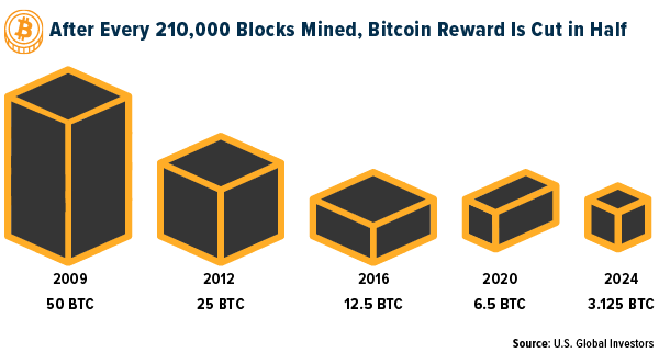 Bitcoin reward is cut in half