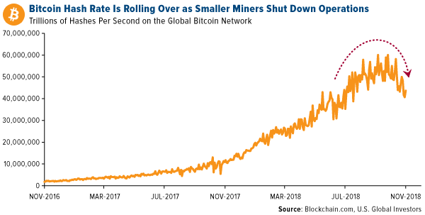 bitcoin hash rate is rolling over as smaller miners shut down operations