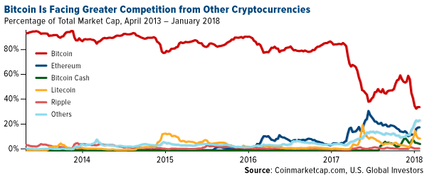 Bitcoin is facing gretaer competition from other cryptocurrencies