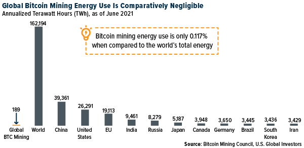 Global Bitcoin Mining Energy Use is Comparatively Negligible