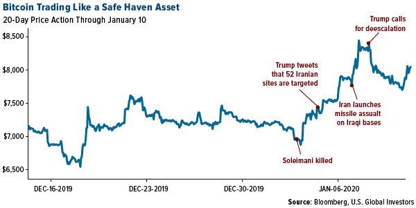 Bitcoin is trading like a safe haven asset