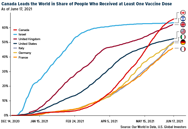 Canada leadcs the world in share of people who received at least one vaccine dose