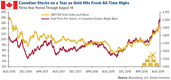 Canadian stocks on a tear as gold hits fresh all time high
