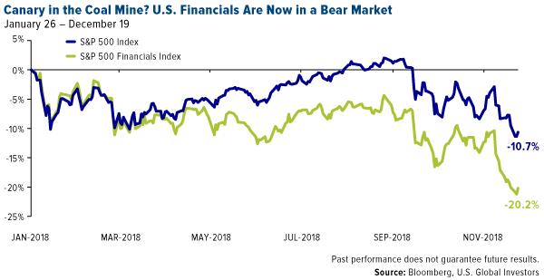 Canary in the Coal Mine? U.S. Financials Are Now in a Bear Market