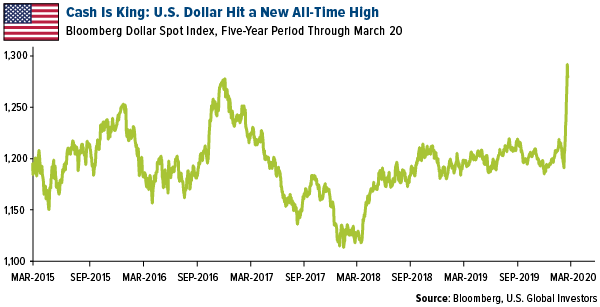 Cash is king: U.S. dollar hit a new all-time high