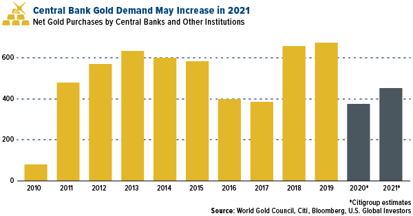 central bank gold demand may increase in 2021