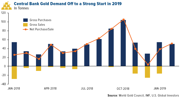 Central Bank gold Demand Off to a Strong Start in 2019