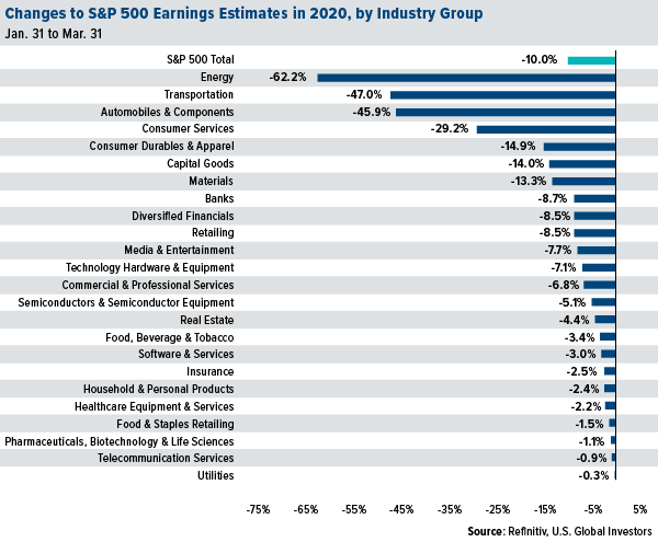 Changes to S&P 500 earnings estimates in 2020, by Industry group