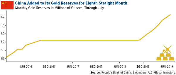 China added to its gold reserves for eighth straight month