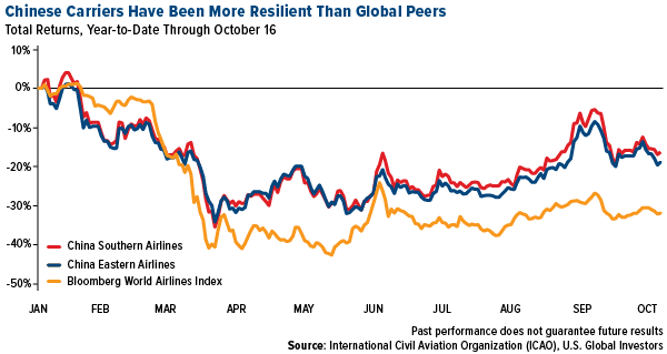 chinese carriers have been more resilient than global peers