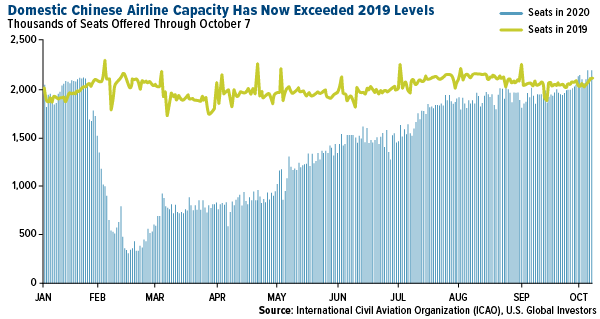 domestic chinese airline capacity has now exceeded 2019 levels