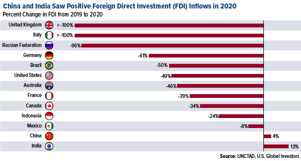 China and India saw positive foreign direct investment FDI inflows in 2020