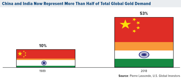 China and India now representing more than half of total global gold demand