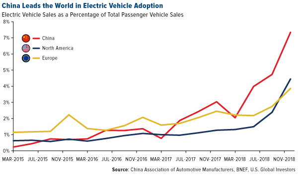 China leads the world in electric vehicle adoption