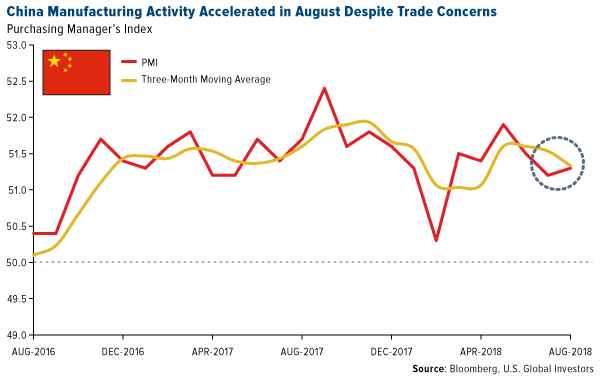 China manufacturing activity accelerated in august despite trade concerns purchasing managers index from august 2016 to august 2018