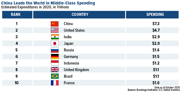 China leads the world in middle class spending