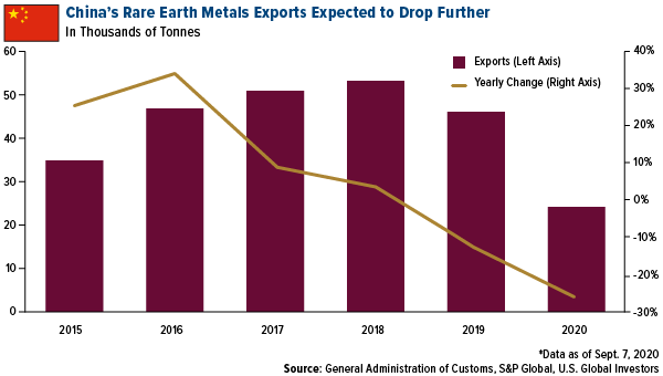 china's rare earth metal exports expected to drop further
