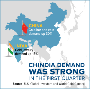 Chindia Demand was strong in the first quarter