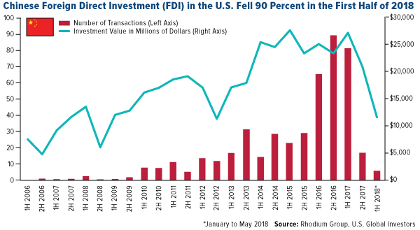chinese foreign direct investment (FDI) in the U.S. fell 90 percent in the first half of 2018