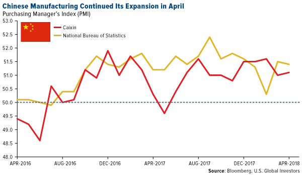 Chinese manufacturing continued its expansion in April