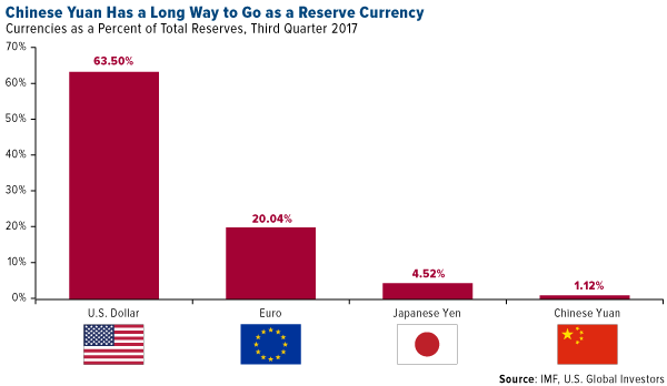 chinese huan has a long way to go as a reserve currency