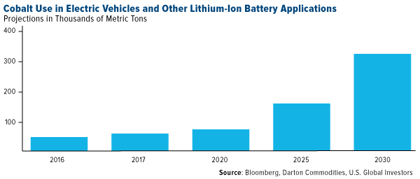 Cobalt use in electric vehicles and other lithium ion battery apllications