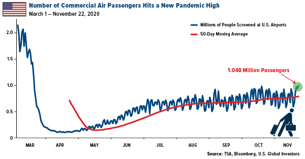 Number of commercial air passengers hit a new pandemic high