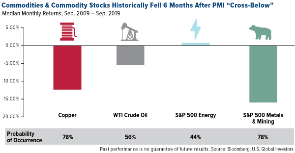 Commodities and Commodity Stocks Historically Fell 6 Months After PMI Cross Below