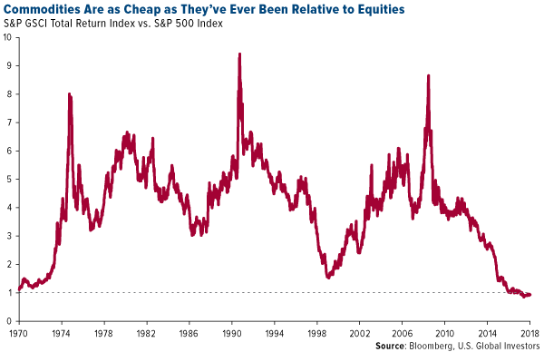 Commodities are as cheap as they've ever been relative to equities