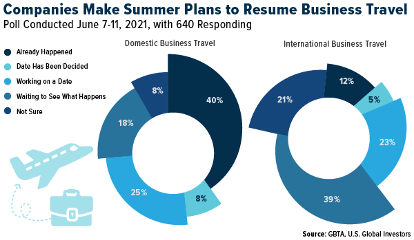 Companies make summer plans to resume business travel