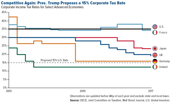 competitive again president trump proposes a 15 percent corporate tax rate