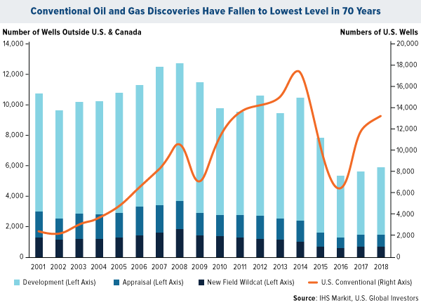conventional oil and gas discoveries have fallen to lowest level in 70 years