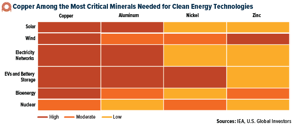 Copper Among the Most Critical Minerals Needed for Clean Energy Technologies