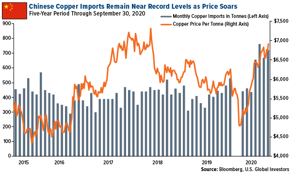 Chinese Copper Imports Remain Near Record Levels as Price Soars