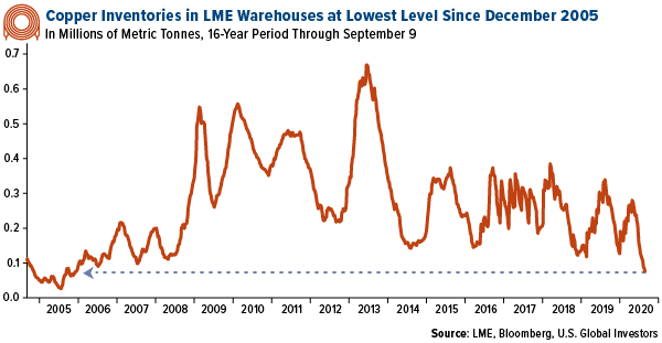Copper Inventories in LME warehouses at lowest level since December 2005