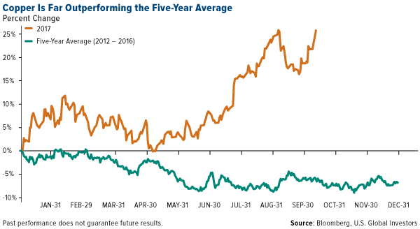 Copper is far outperforming the five year average