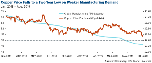 copper price falls to a two-year low on weaker manufacturing demand