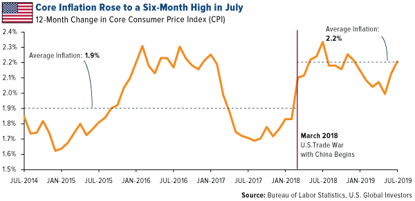 Core inflation rose to a six month high in July