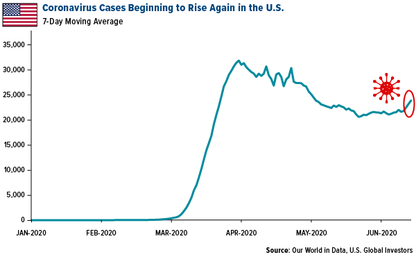 Coronavirus cases beginning to rise again in the U.S.